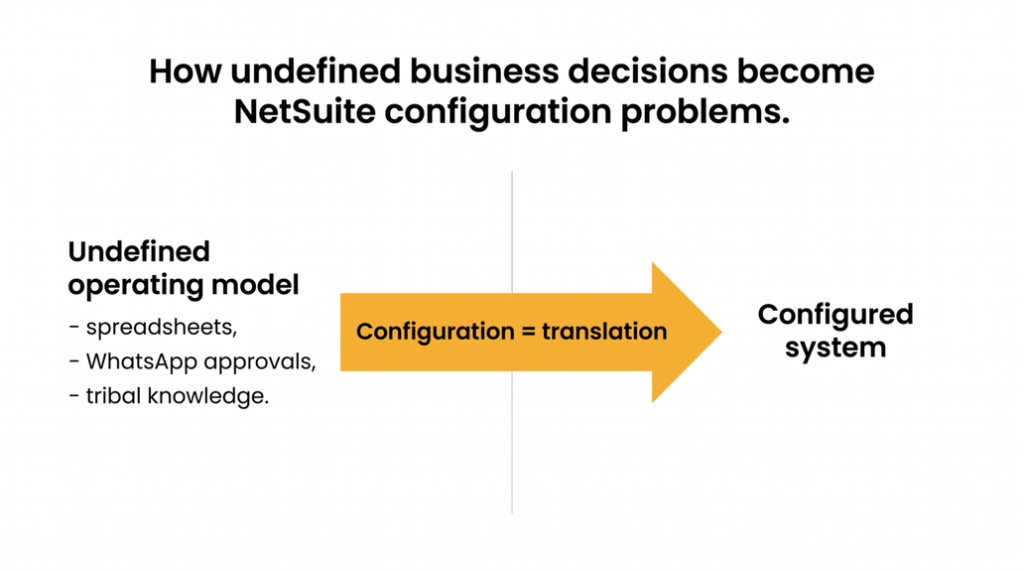 How Undefined Business Decisions become NetSuite Configuration Problems