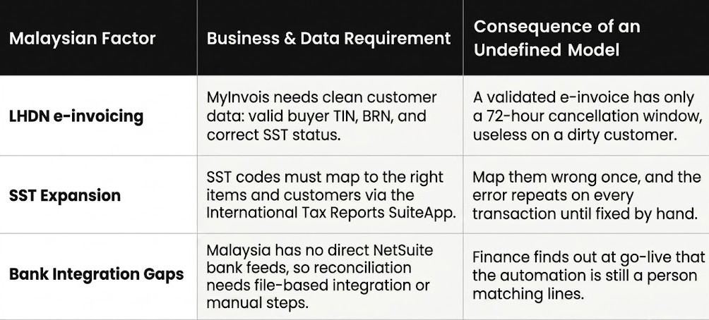 Malaysian local factors affecting NetSuite ERP implementations_ LHDN e-invoicing, SST and bank feeds