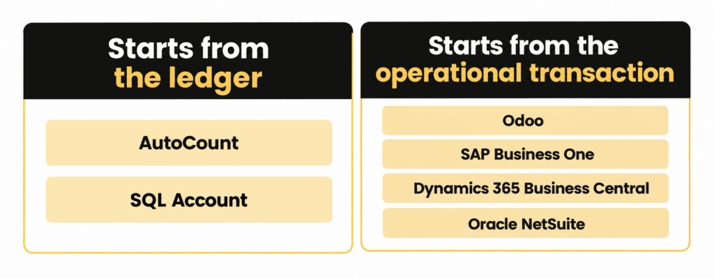 ERP software Malaysia shortlist grouped into accounting-led, modular suite and mid-market ERP suite classes.