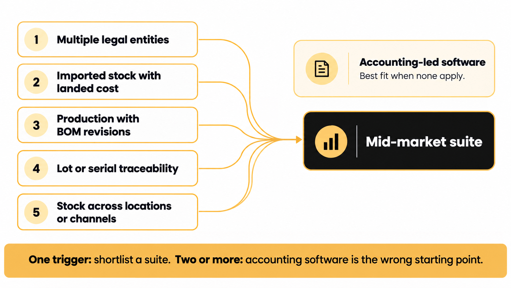 Flowchart illustrating the five operational triggers that dictate whether a business needs standard accounting software or a mid-market ERP software in Malaysia.